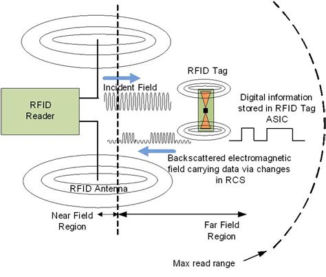 eas rfid tag antenna design|uhf antenna design.